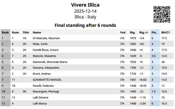 Classifica finale 2025