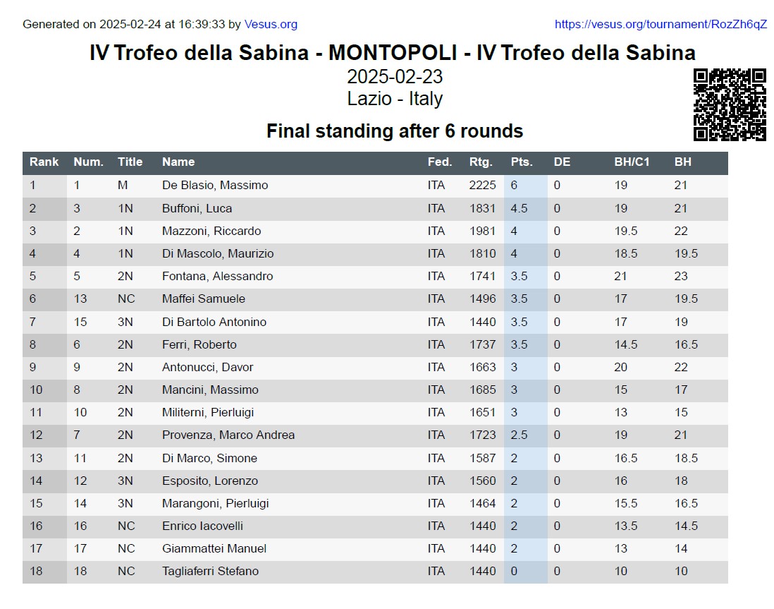 Classifica Montopoli 2025 IV Trofeo della Sabina