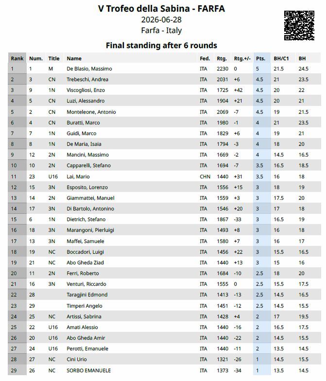 Classifica finale V tappa Trofeo della Sabina 2026 Classifica finale V tappa Trofeo della Sabina 2026