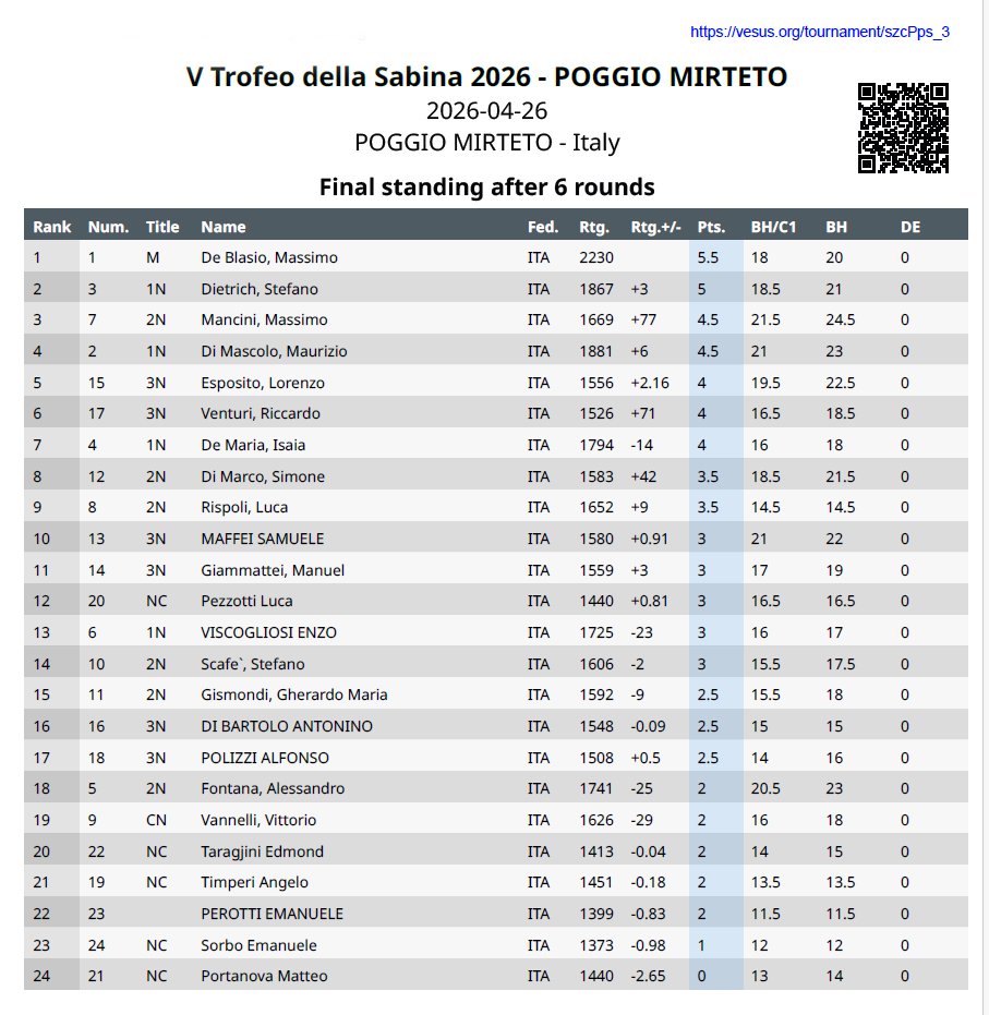 Classifica III tappa Poggio Mirteto 2026 Trofeo della Sabina di scacchi Classifica III tappa Poggio Mirteto 2026 Trofeo della Sabina di scacchi