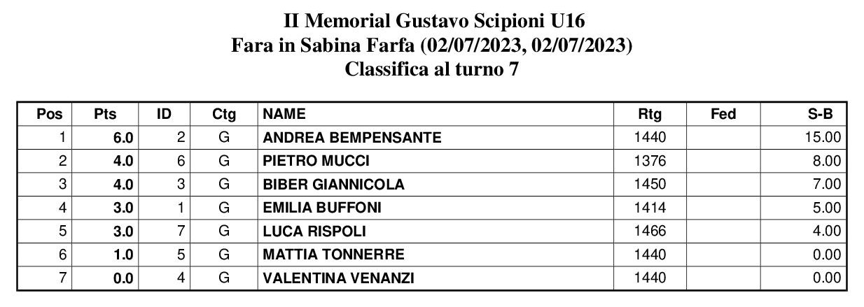 Classifica finale 2° Memorial "Gustavo Scipioni" Under 16